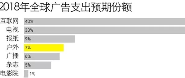 2018年全球户外广告投放将达380亿美元,广告牌成销售黑马